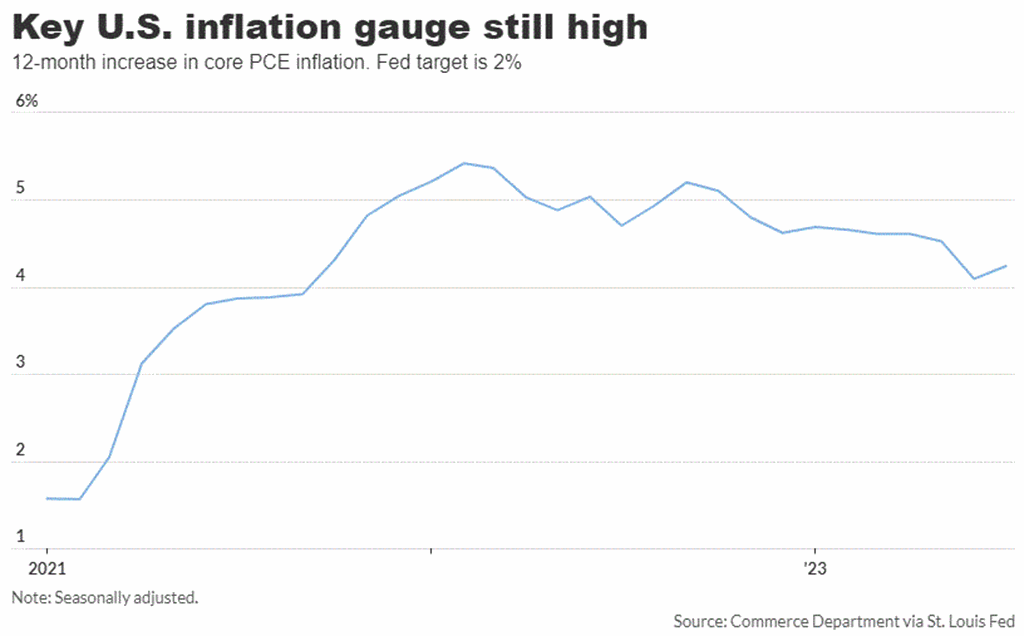 Fed-Favored PCE Gauge shows U.S.’s Core Annual Inflation Rate Ticking Higher