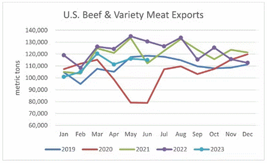 June Beef Exports Below Record Pace of 2022