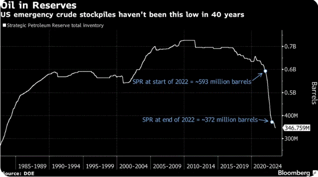 Biden Administration Delays Refilling Strategic Oil Reserve