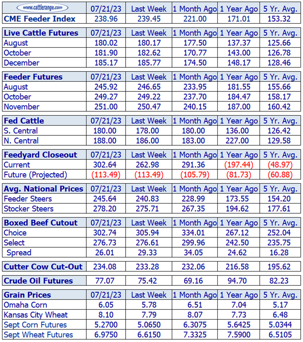 Weekly Cattle Market Overview for Week Ending 7/21/23