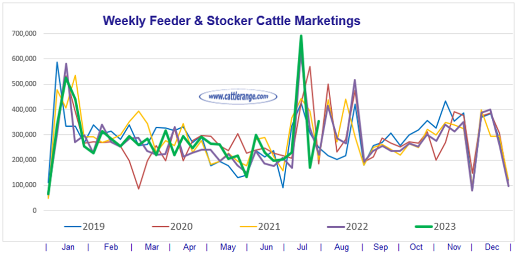 Feeder & Stocker Cattle Marketings for the week ending 7/29/23