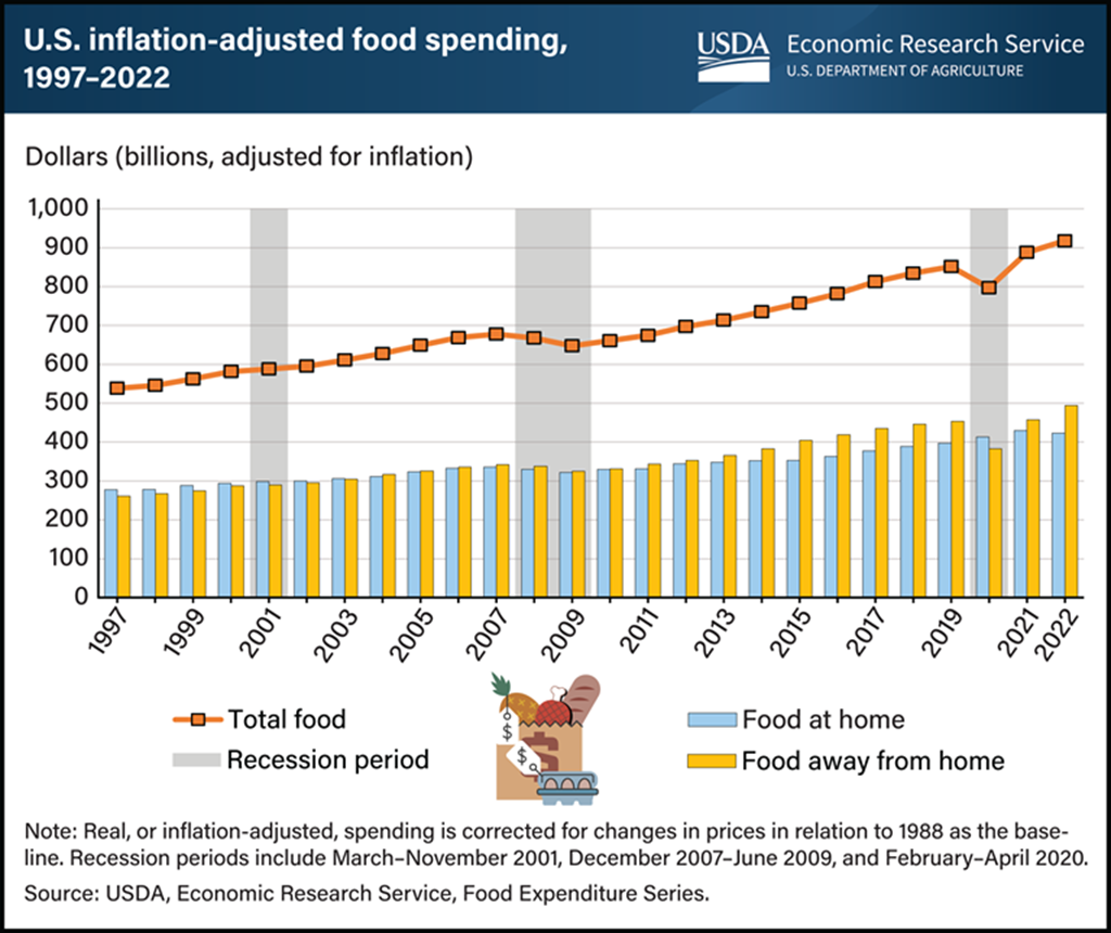 U.S. Consumers’ Food Spending hit Record High in 2022