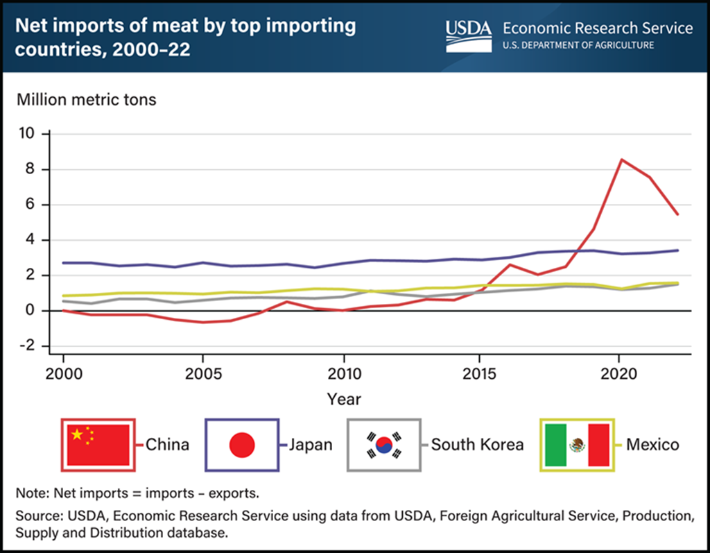 China remains World’s Largest Meat Importer despite Recent Declines