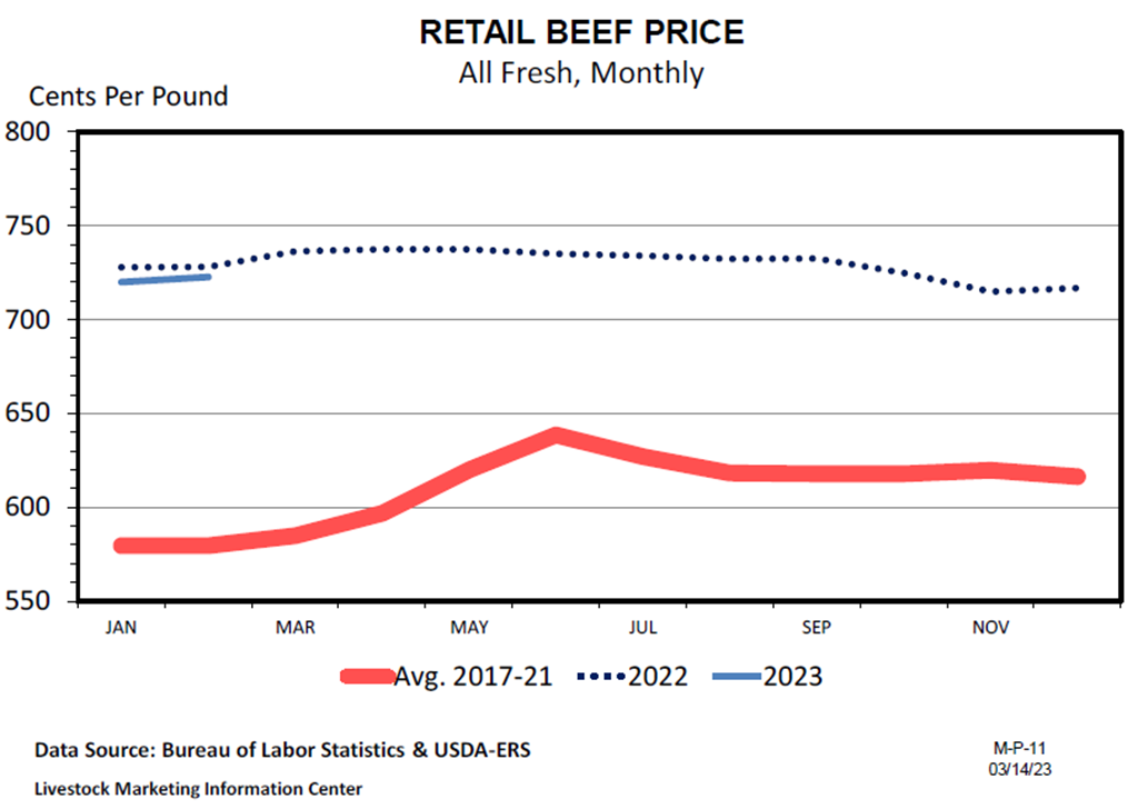 Retail Meat Prices Update