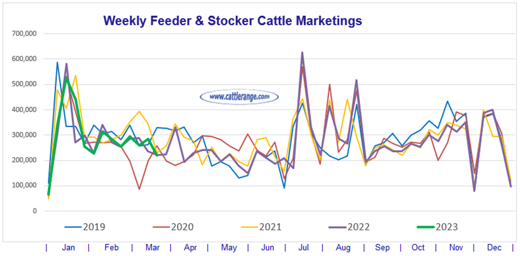 Feeder & Stocker Cattle Marketings for the week ending 3/25/23