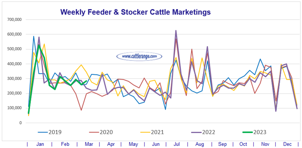 Feeder & Stocker Cattle Marketings for the week ending 3/18/23