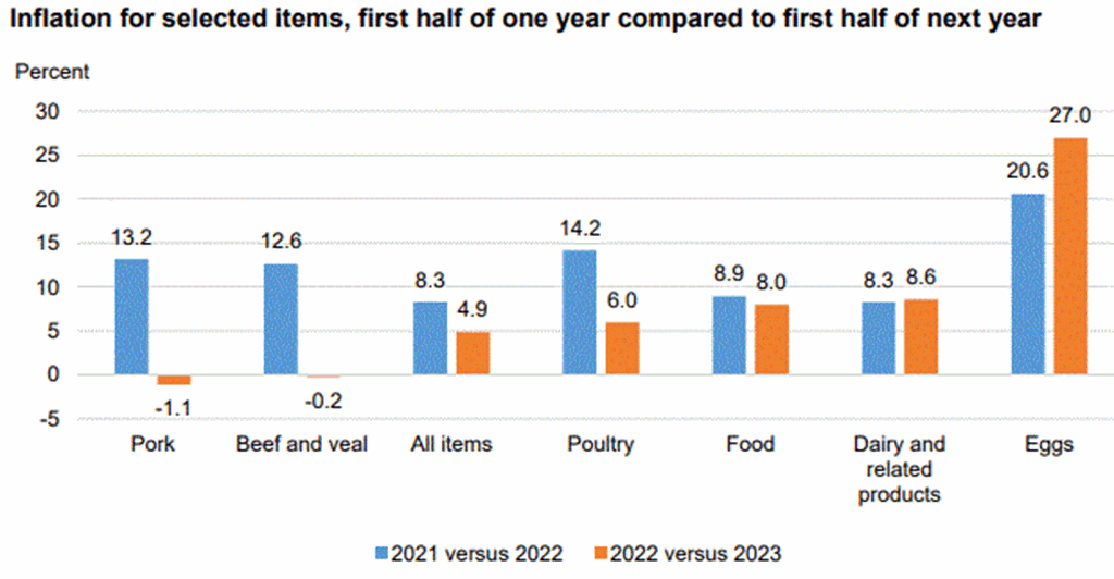 USDA Livestock, Dairy, and Poultry Outlook: July 2023