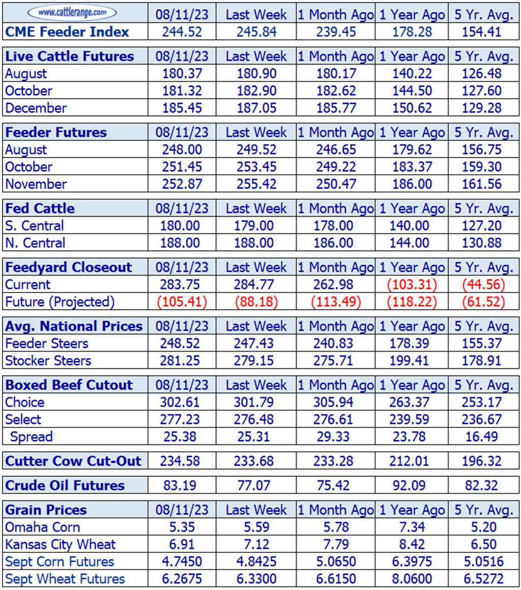 Weekly Cattle Market Overview for Week Ending 8/11/23