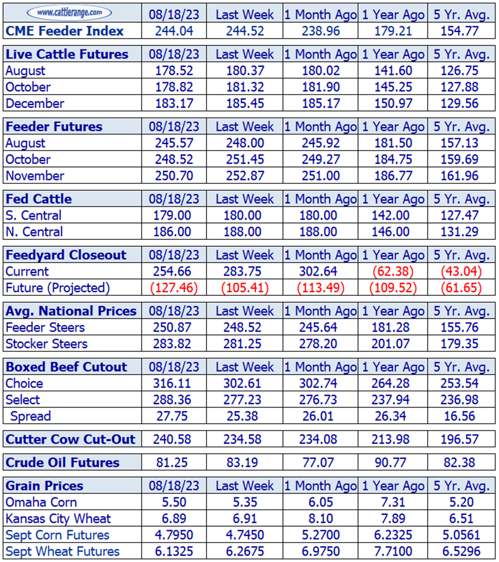 Weekly Cattle Market Overview for Week Ending 8/18/23