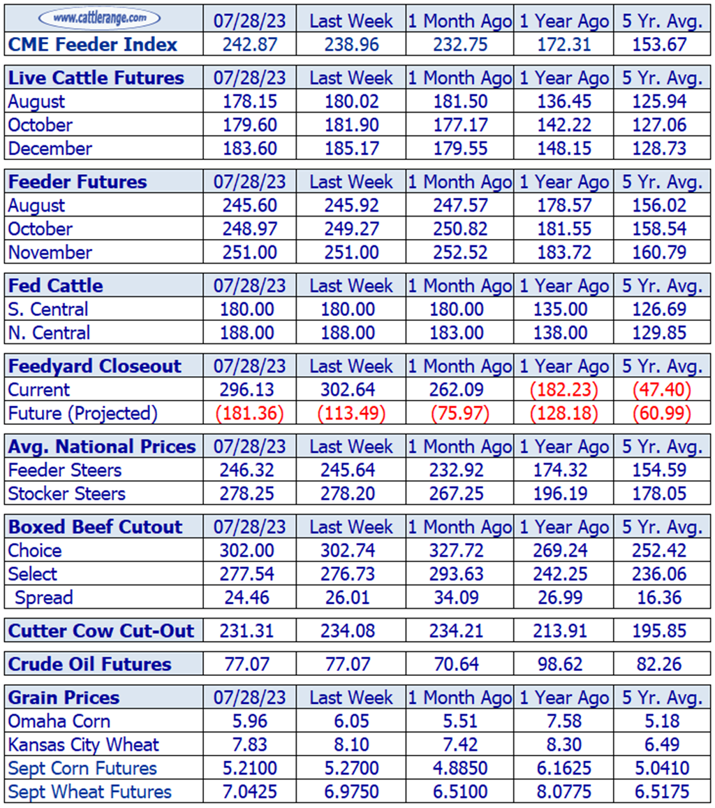 Weekly Cattle Market Overview for Week Ending 7/28/23